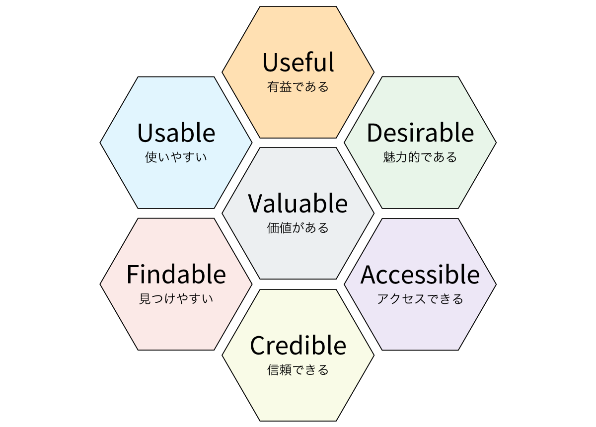 User Experience（UX） Honeycomb